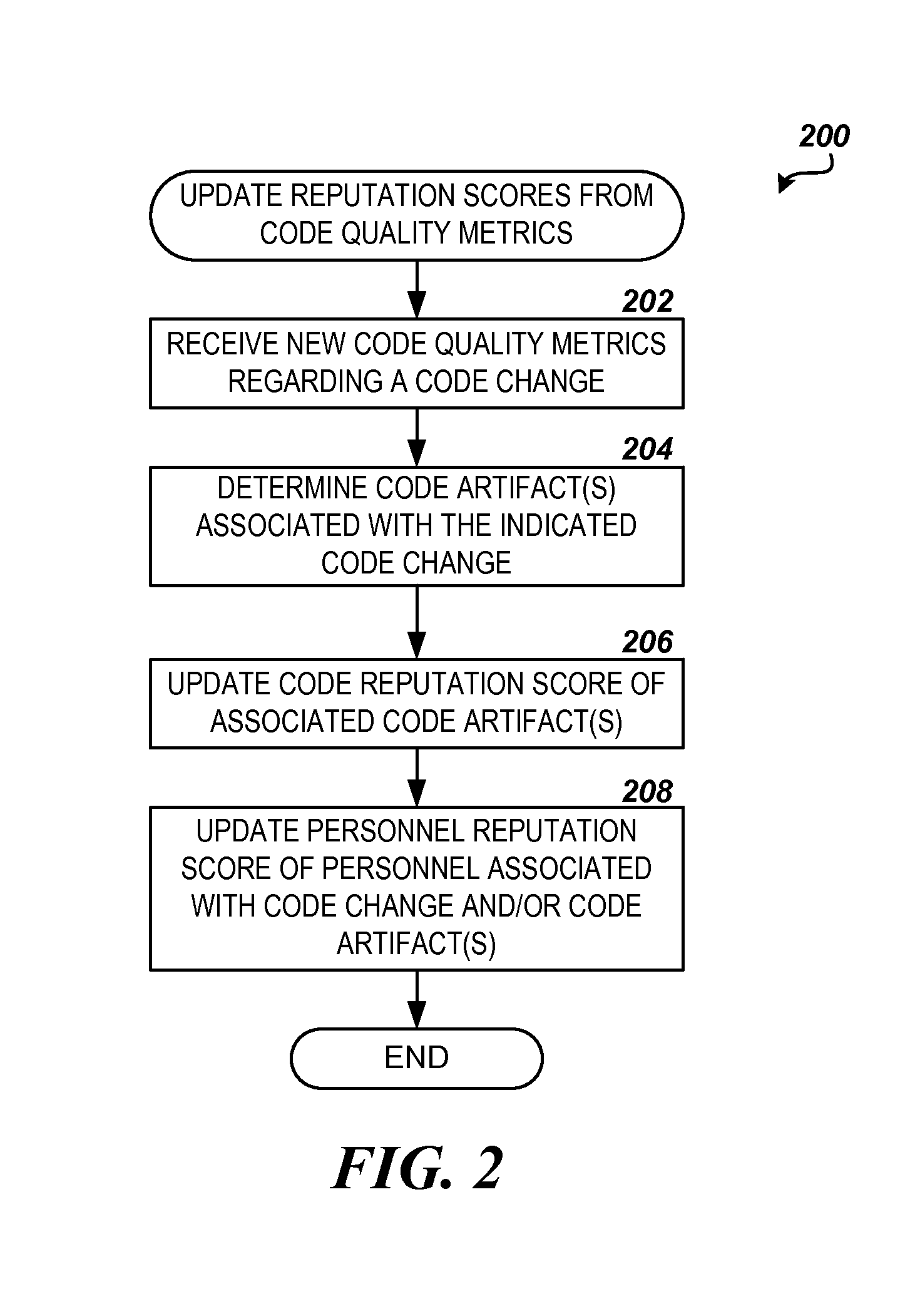 Automated source code and development personnel reputation system