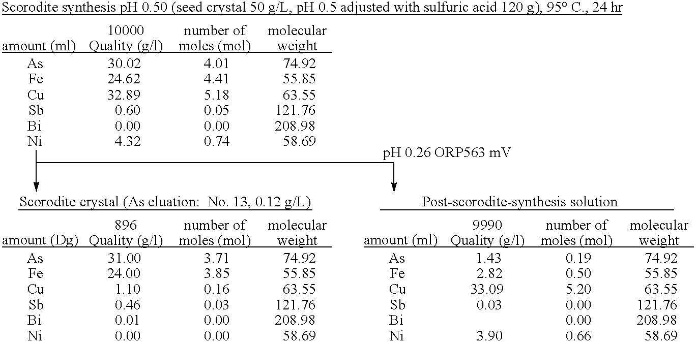 Process for producing scorodite and recycling the post-scorodite-synthesis solution