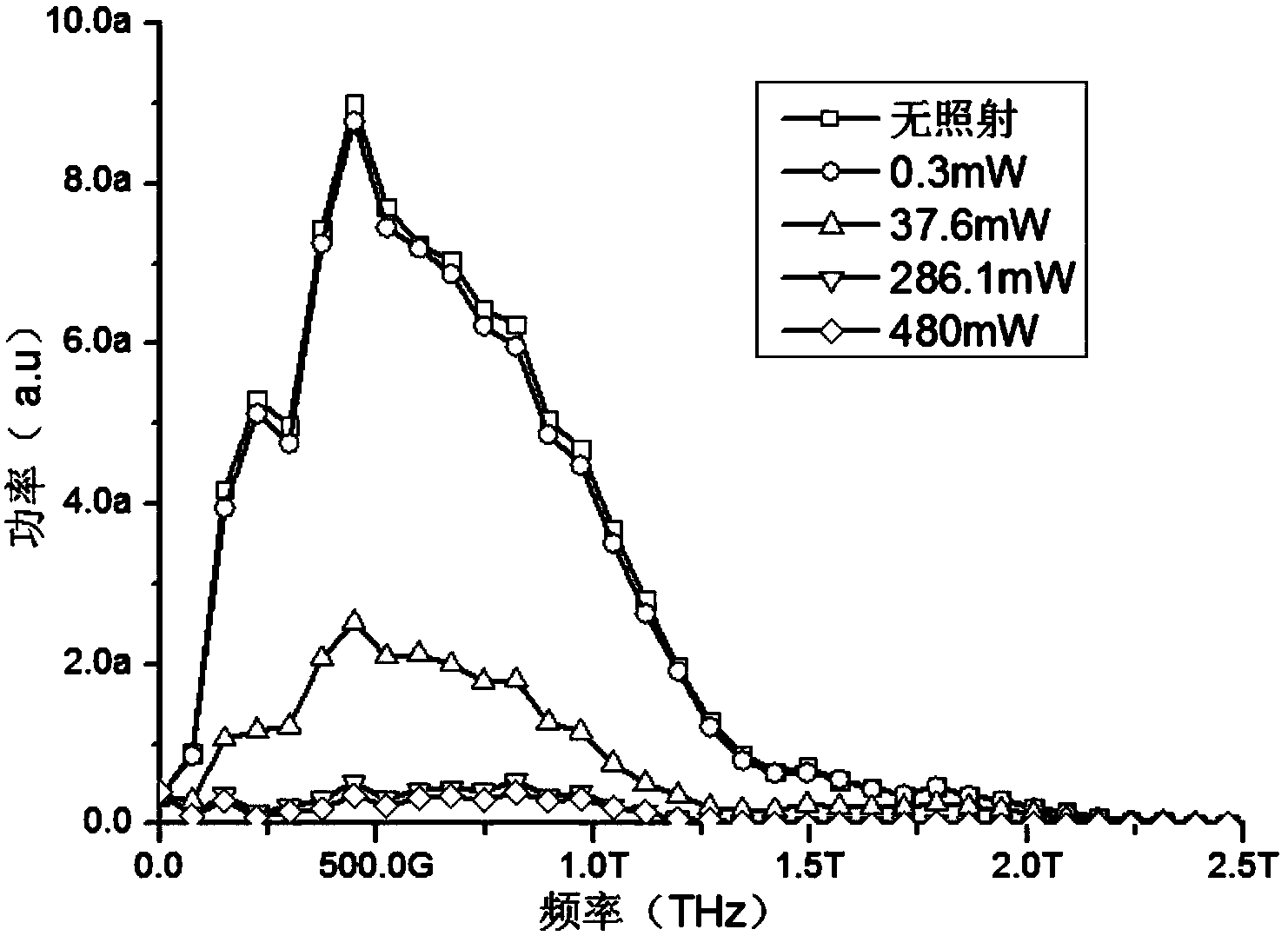 Terahertz wave modulator based on organic polymer film