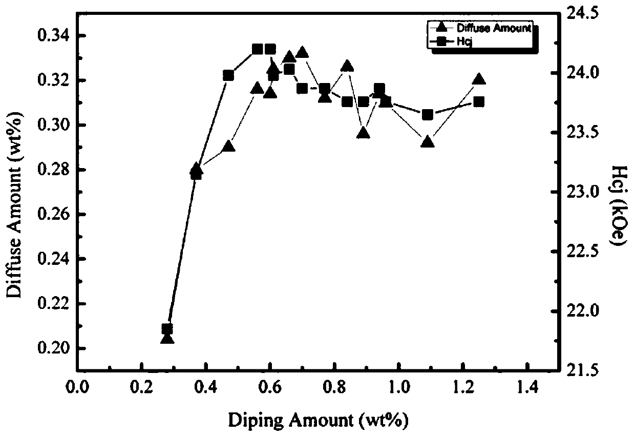 Neodymium-iron-boron permanent magnet material prepared from Dy and preparation method of neodymium-iron-boron permanent magnet material