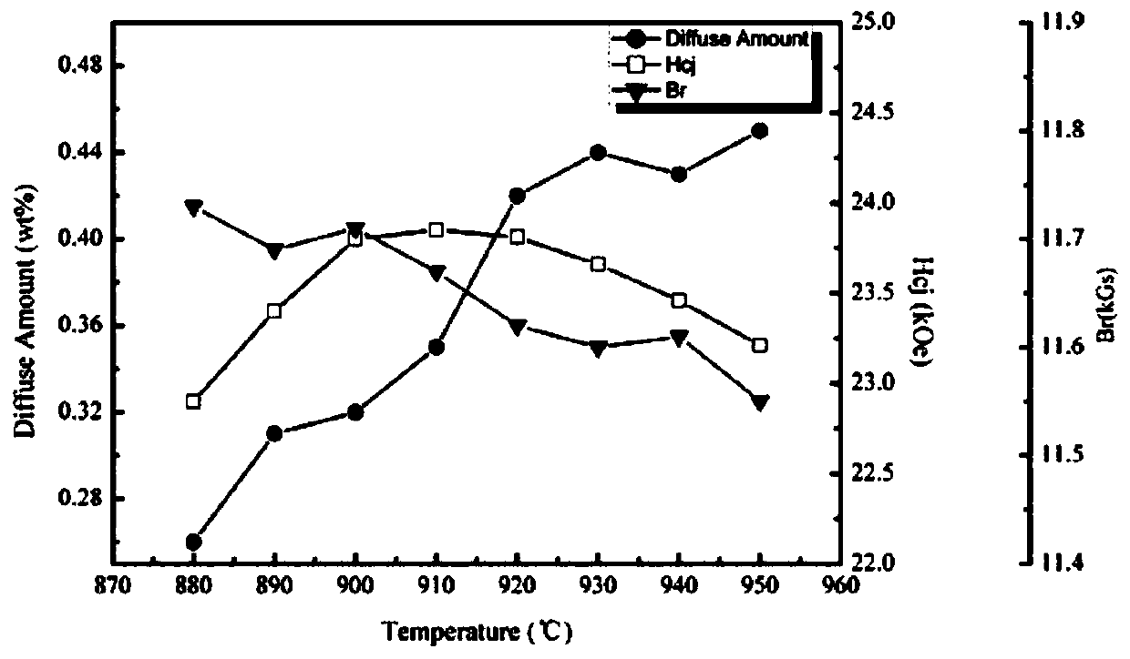 Neodymium-iron-boron permanent magnet material prepared from Dy and preparation method of neodymium-iron-boron permanent magnet material