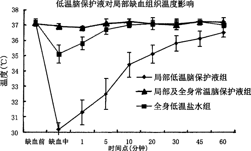 Cerebral protection perfusate based on interventional neuroradiology microcatheter technology and preparation method thereof