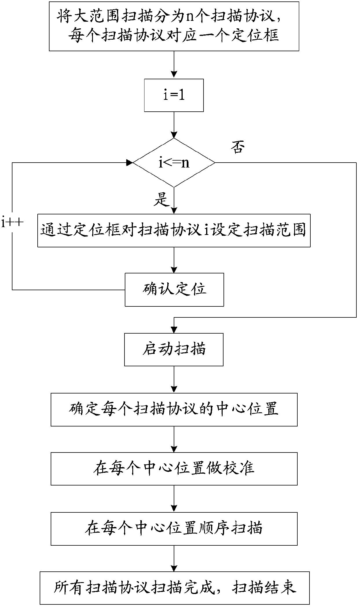 Magnetic resonance scanning imaging method and system