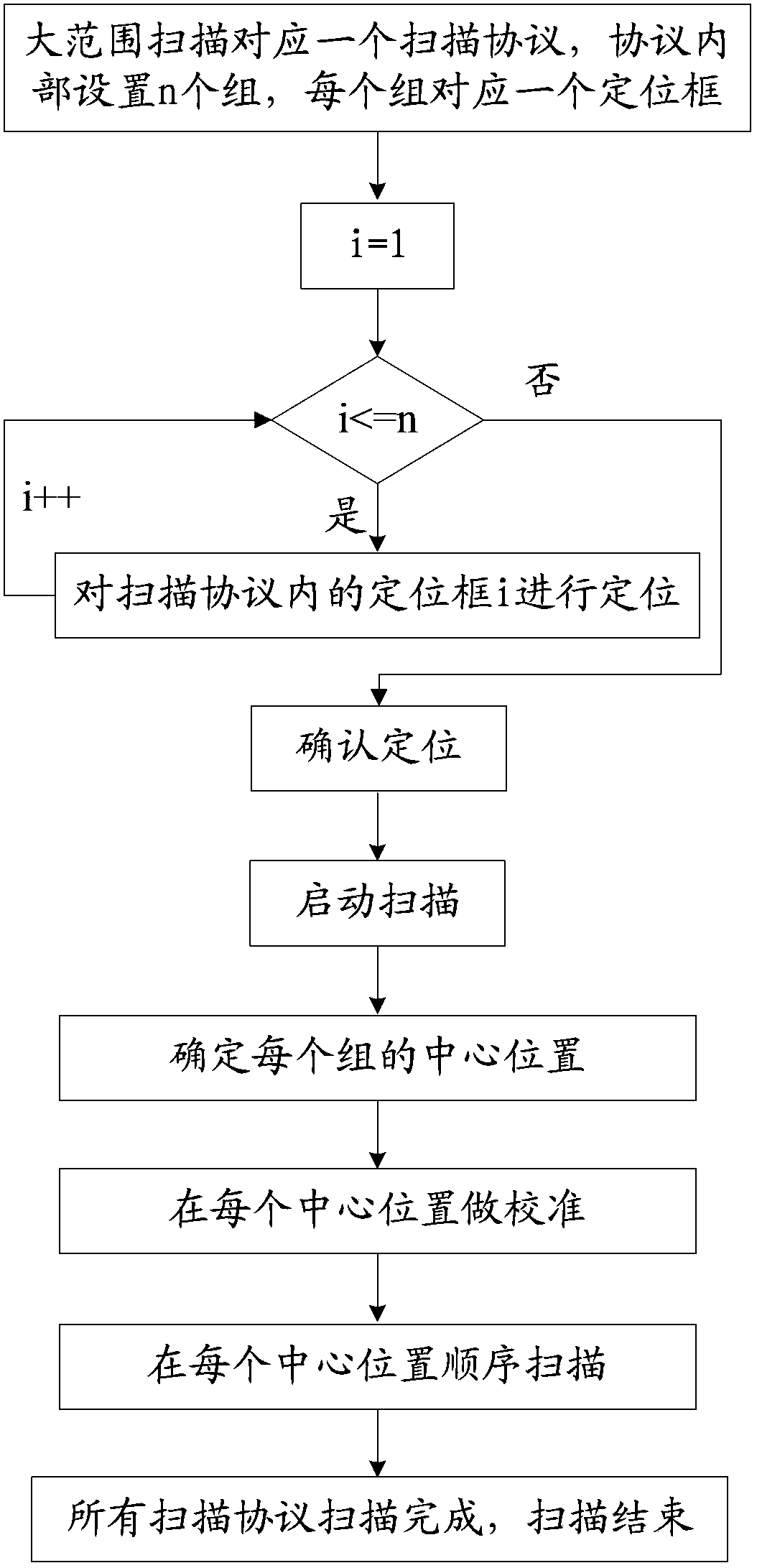 Magnetic resonance scanning imaging method and system