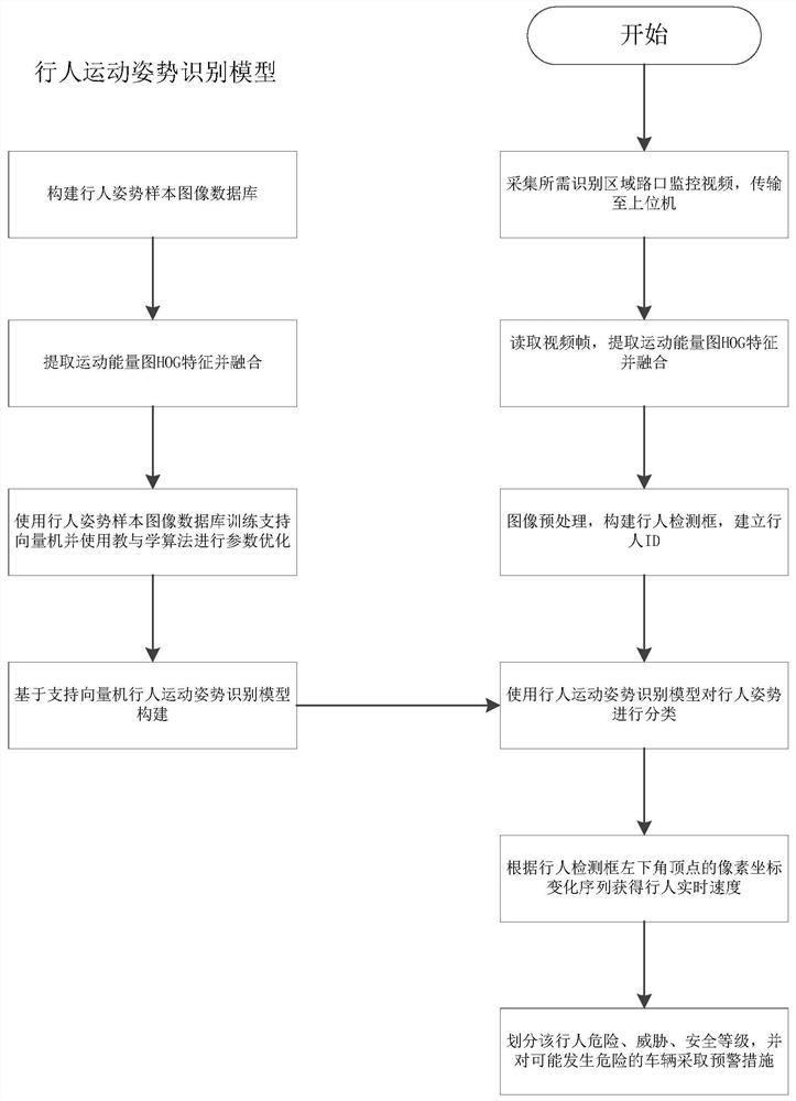 A mixed extraction method of large data for pedestrian local features