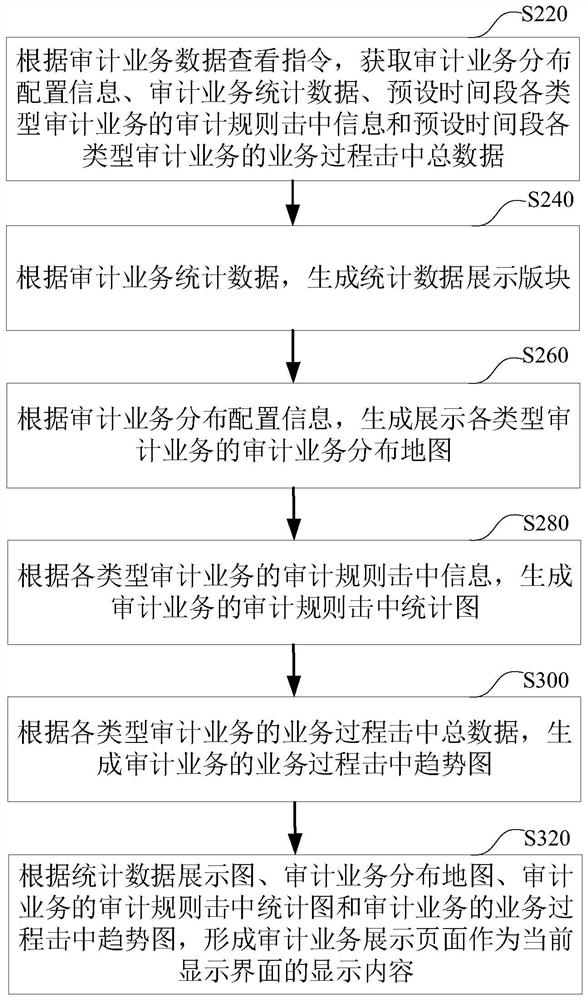 Audit service data display method and device, computer equipment and storage medium