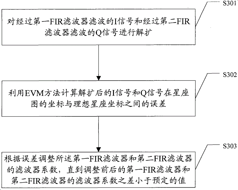 Carrier adaptive filtering method and system of zero intermediate frequency, and zero intermediate frequency receiver