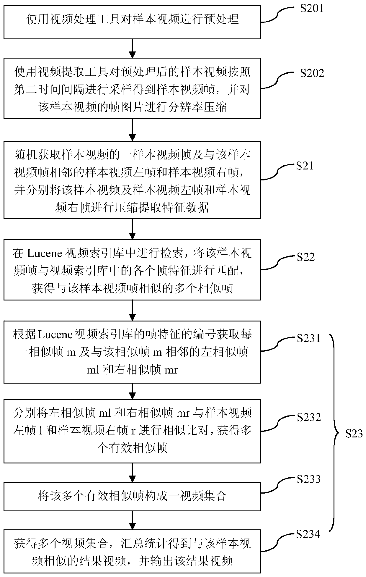 A lucene-based similar video retrieval method and system