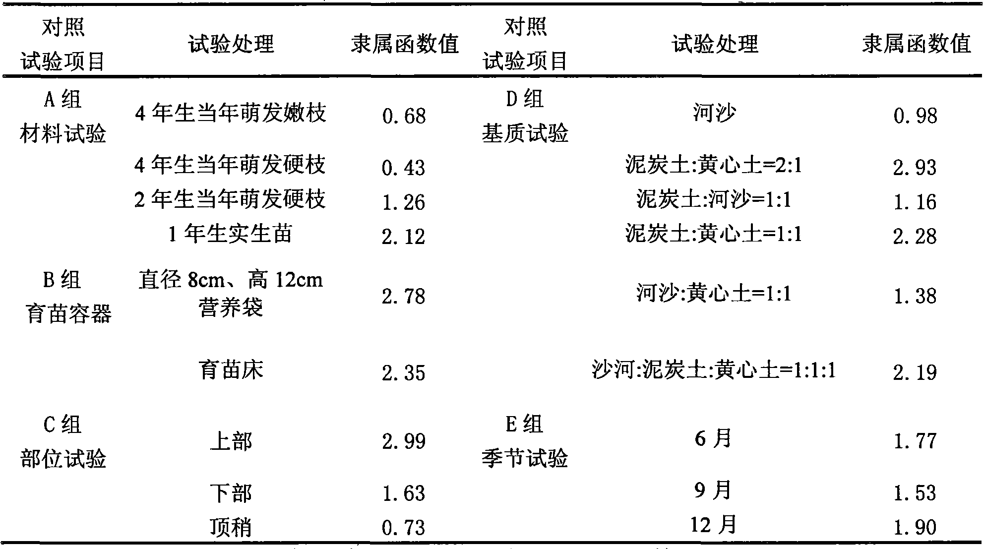 Method for semi-lignified twig cutting breeding of Aquilaria sinensis