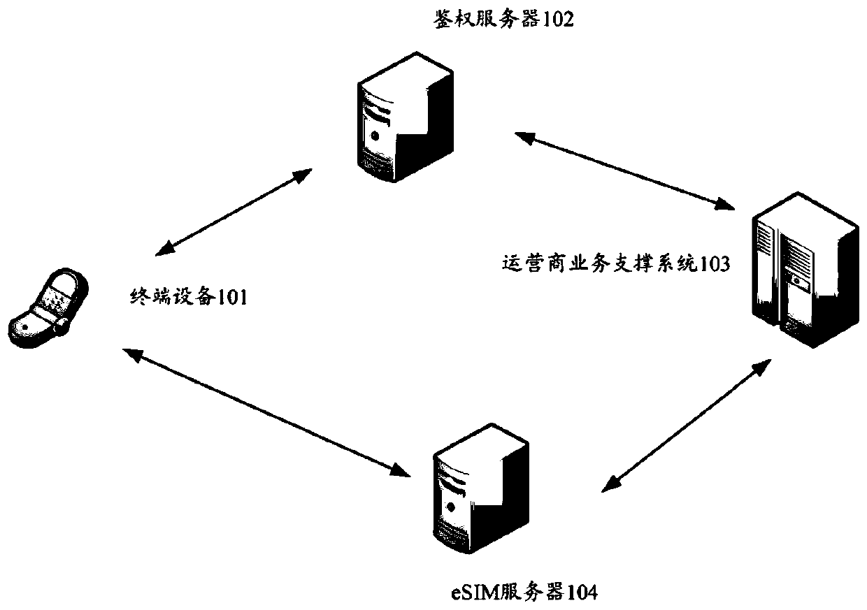 ESIM card changing method and related equipment