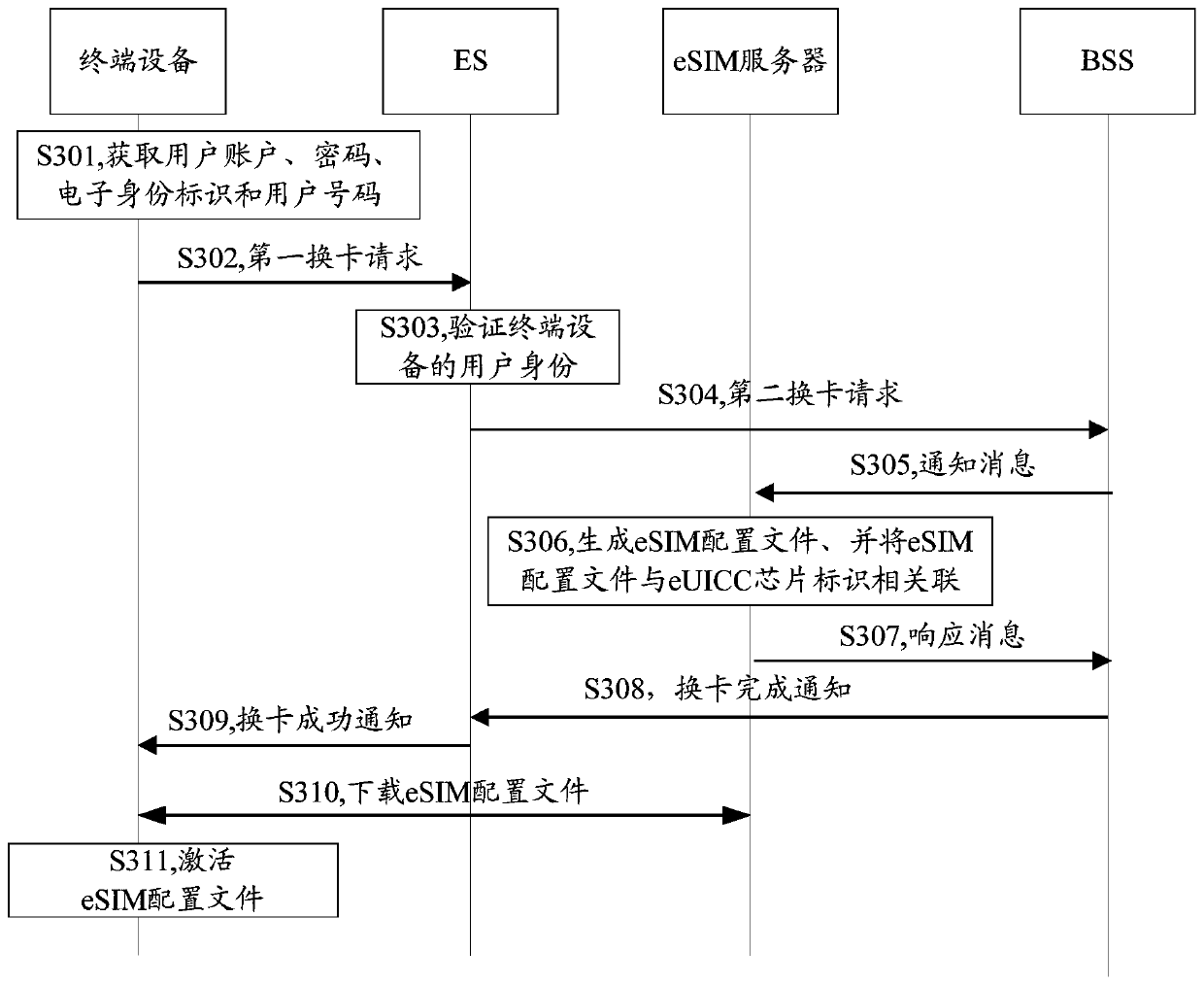 ESIM card changing method and related equipment