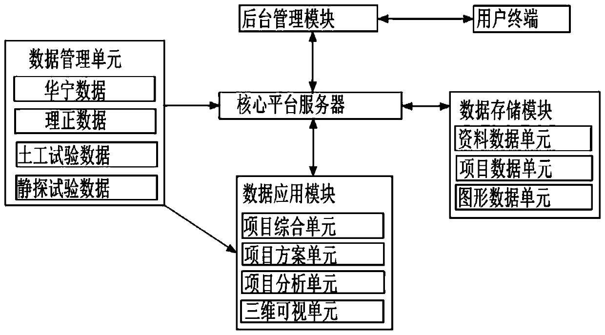 Big geological data application platform for urban planning and construction