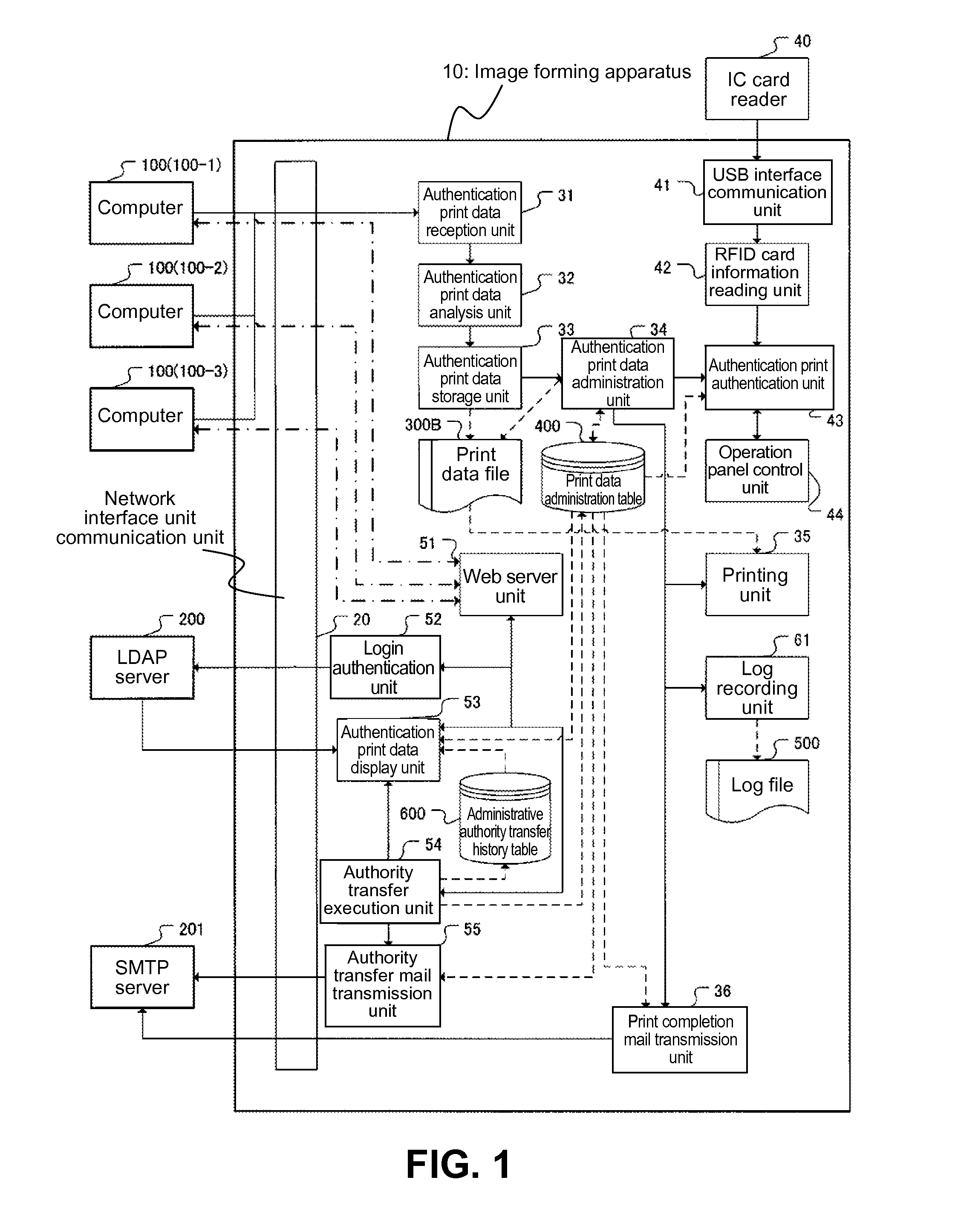 Image forming apparatus and method of transferring administrative authority of authentication print data