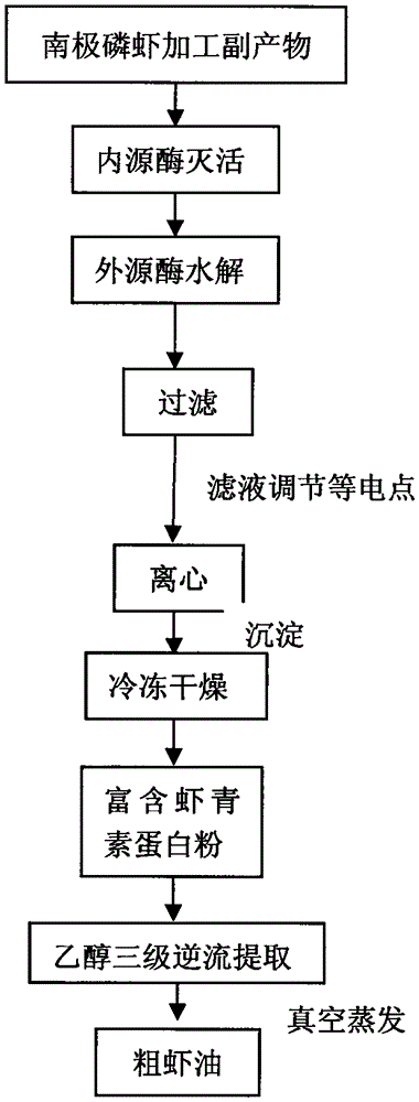 Euphausia superba oil extraction method