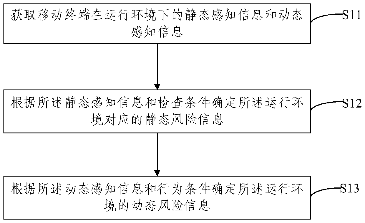 Mobile terminal operation environment detection method and device