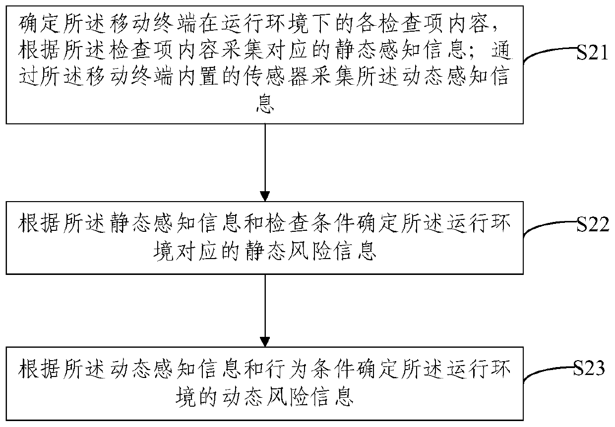 Mobile terminal operation environment detection method and device