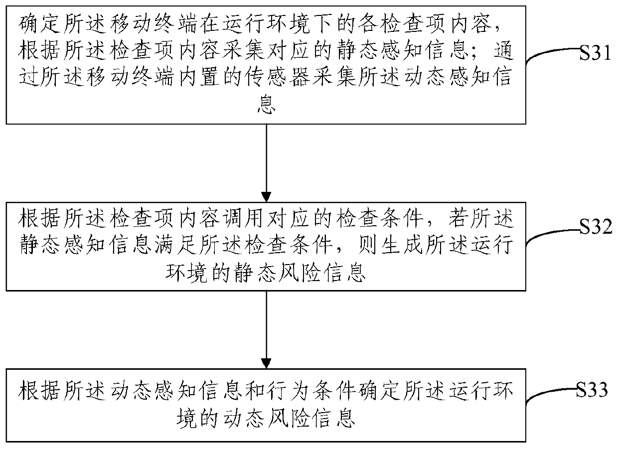 Mobile terminal operation environment detection method and device