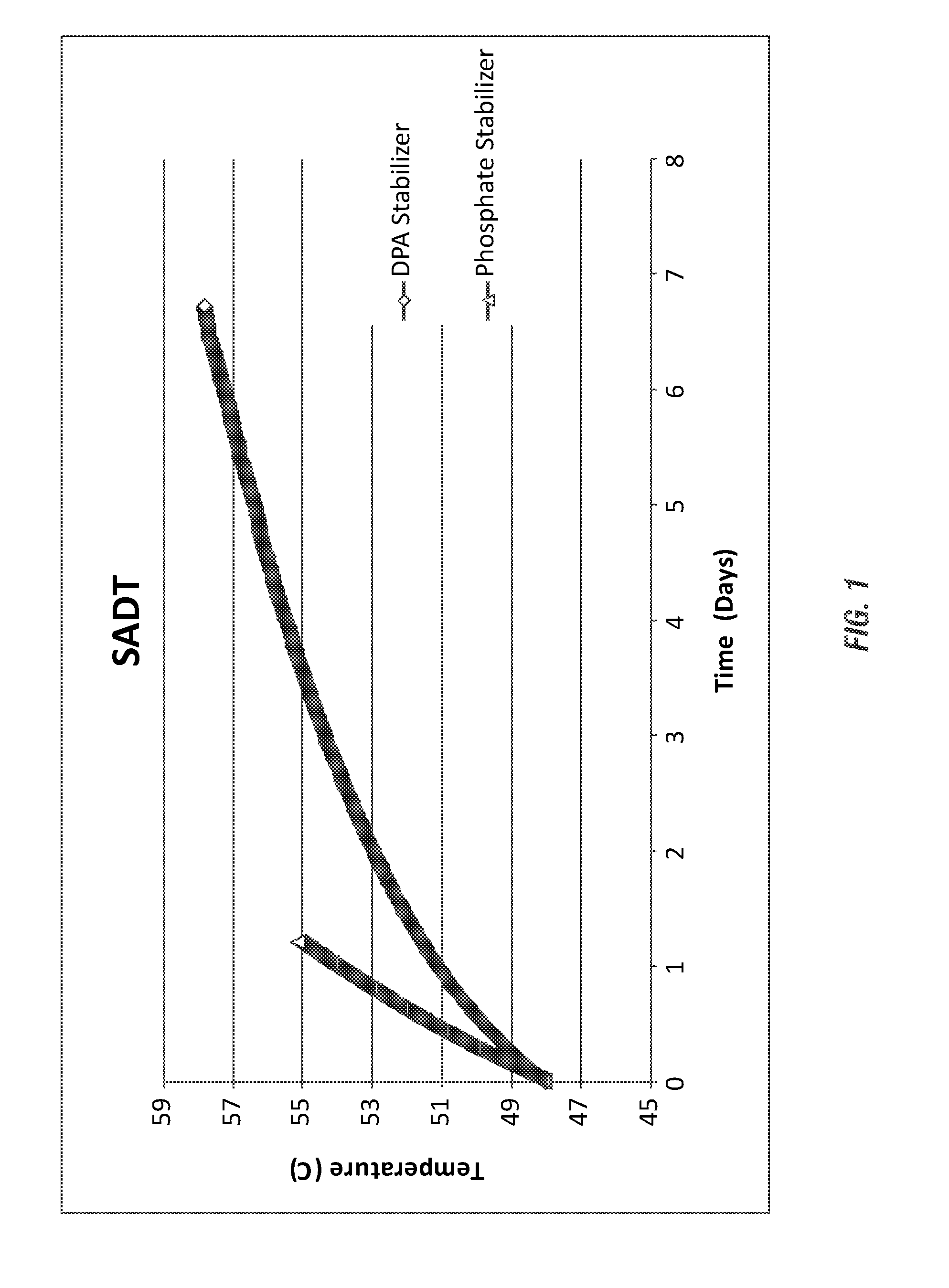 Efficient stabilizer in controlling self accelerated decomposition temperature of peroxycarboxylic acid compositions with mineral acids