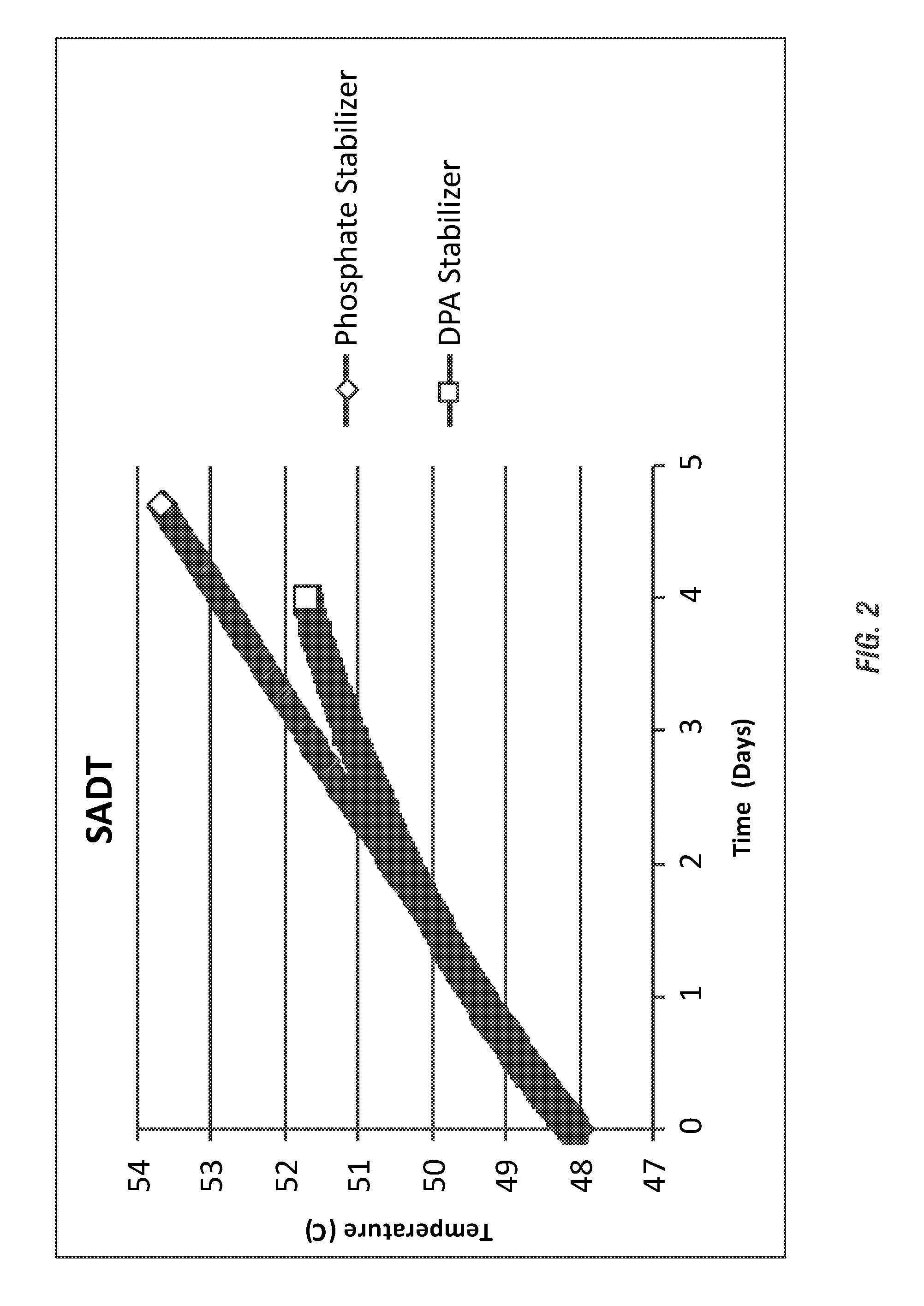 Efficient stabilizer in controlling self accelerated decomposition temperature of peroxycarboxylic acid compositions with mineral acids