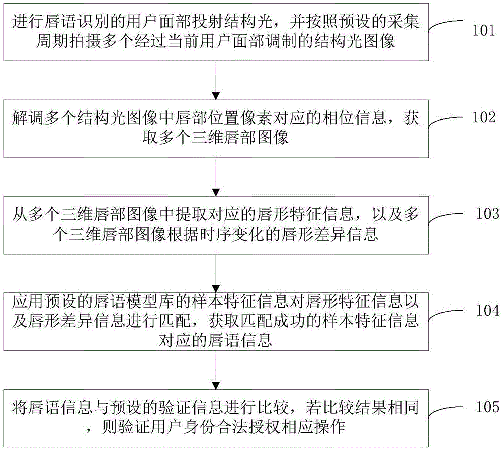 Lip language recognition identity verification method and device