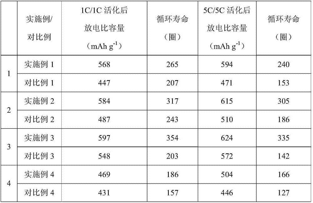 Zinc oxide negative electrode material of zinc air cell and preparation method thereof