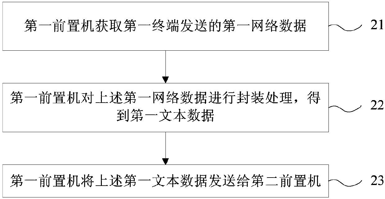 Network data transmission method and front-end processor