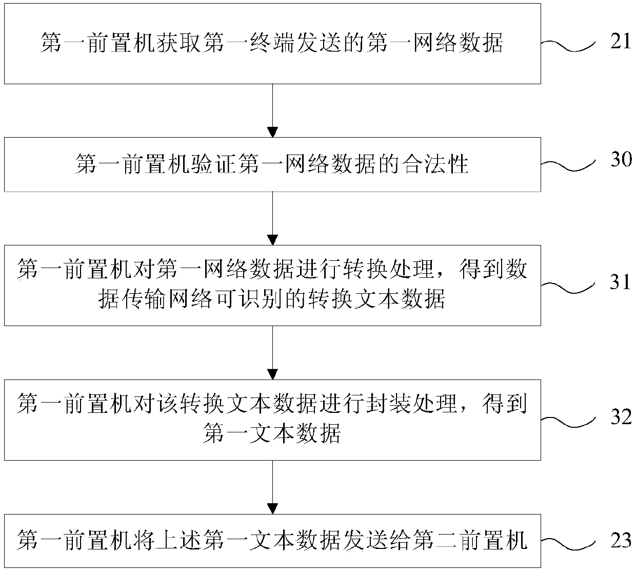 Network data transmission method and front-end processor