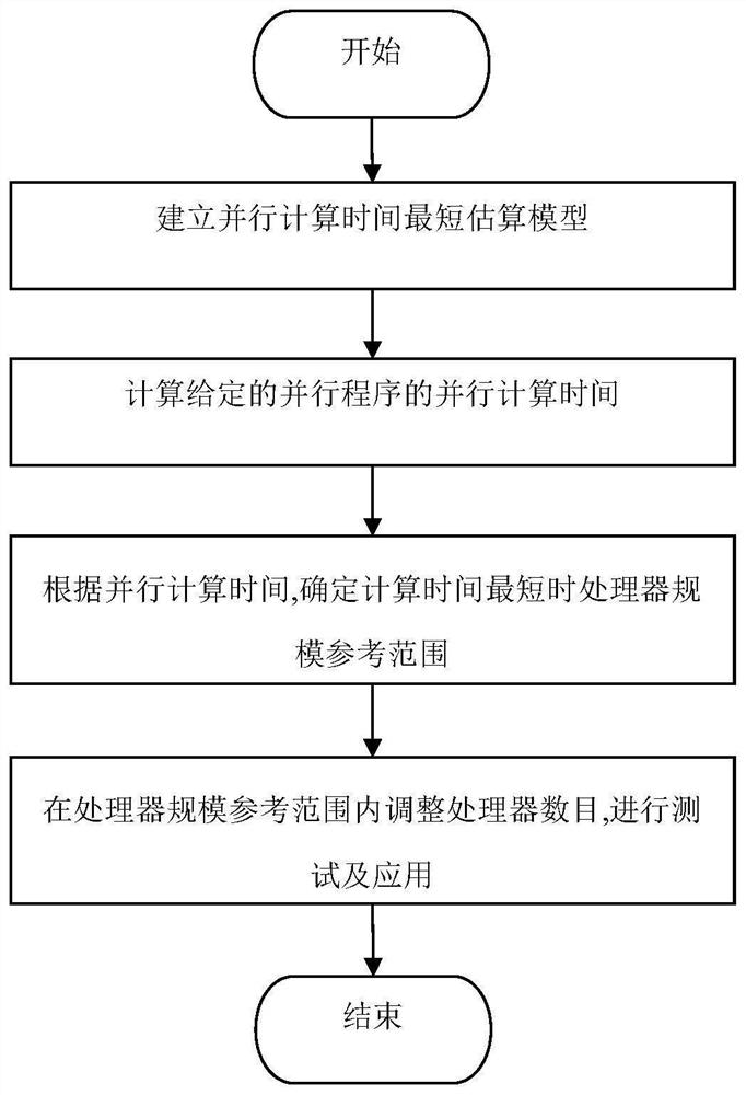 Processor scale selection method based on parallel computing time shortest estimation model