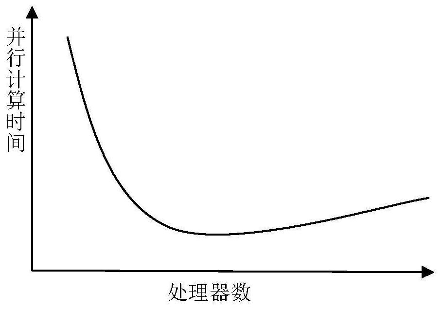 Processor scale selection method based on parallel computing time shortest estimation model