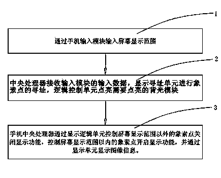 Mobile phone screen display control method and mobile terminal