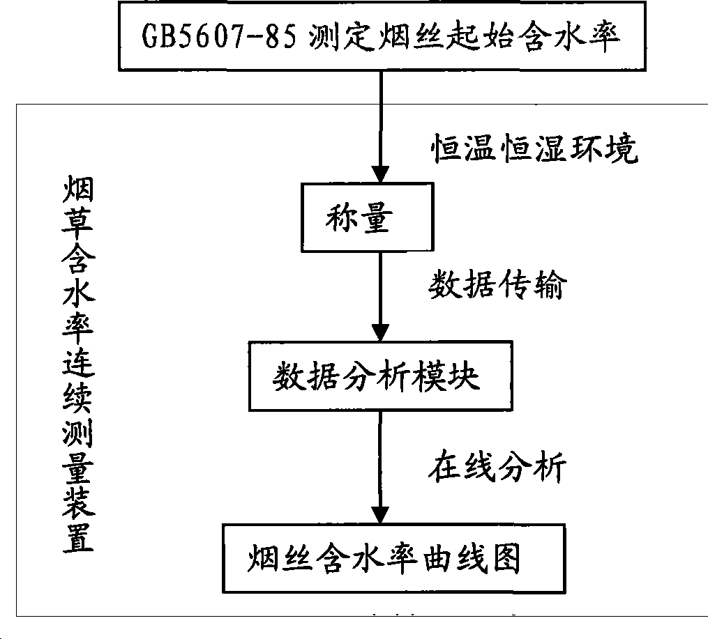 Continuous measurement method for tobacco moisture percentage and apparatus thereof