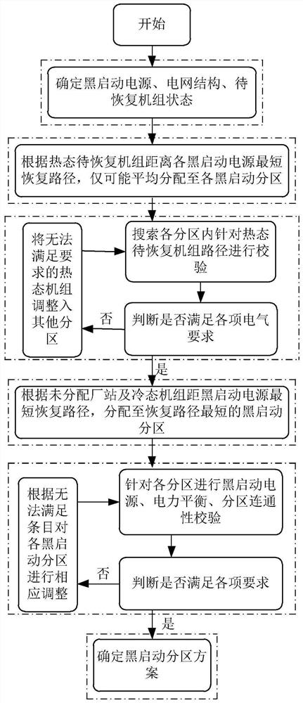 Black-start partitioning method and system, storage medium and computing equipment