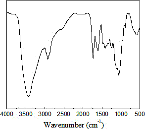 Preparation method of carboxymethylcellulose sodium composite filled polyamide nanofiltration membrane