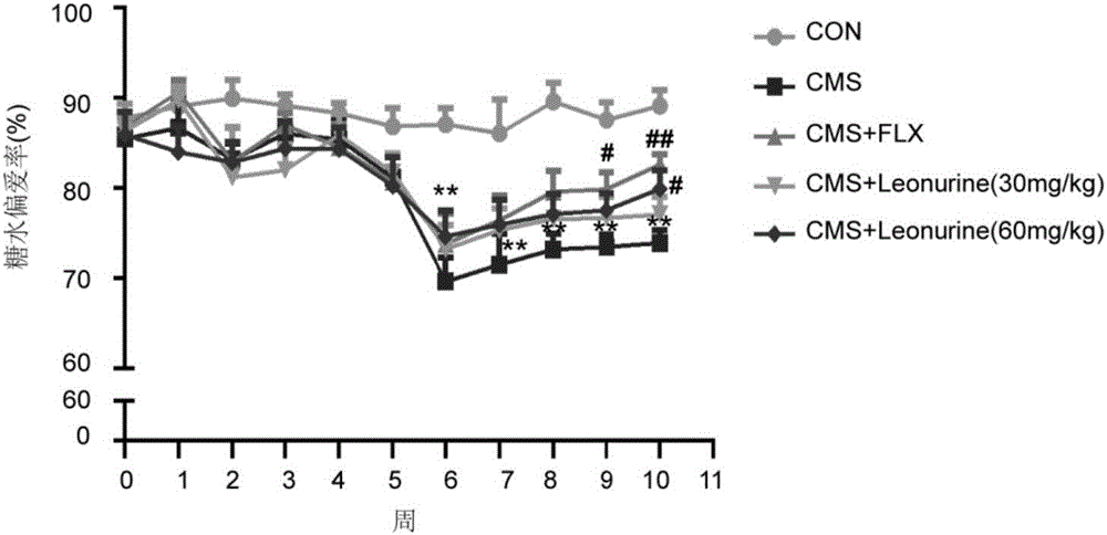 Novel application of leonurine