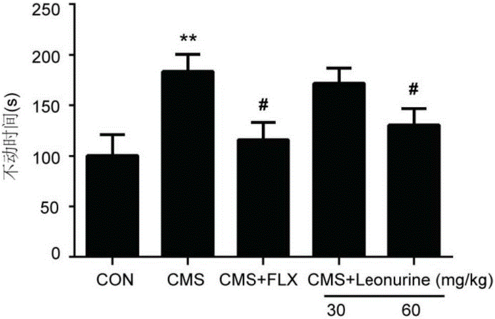 Novel application of leonurine