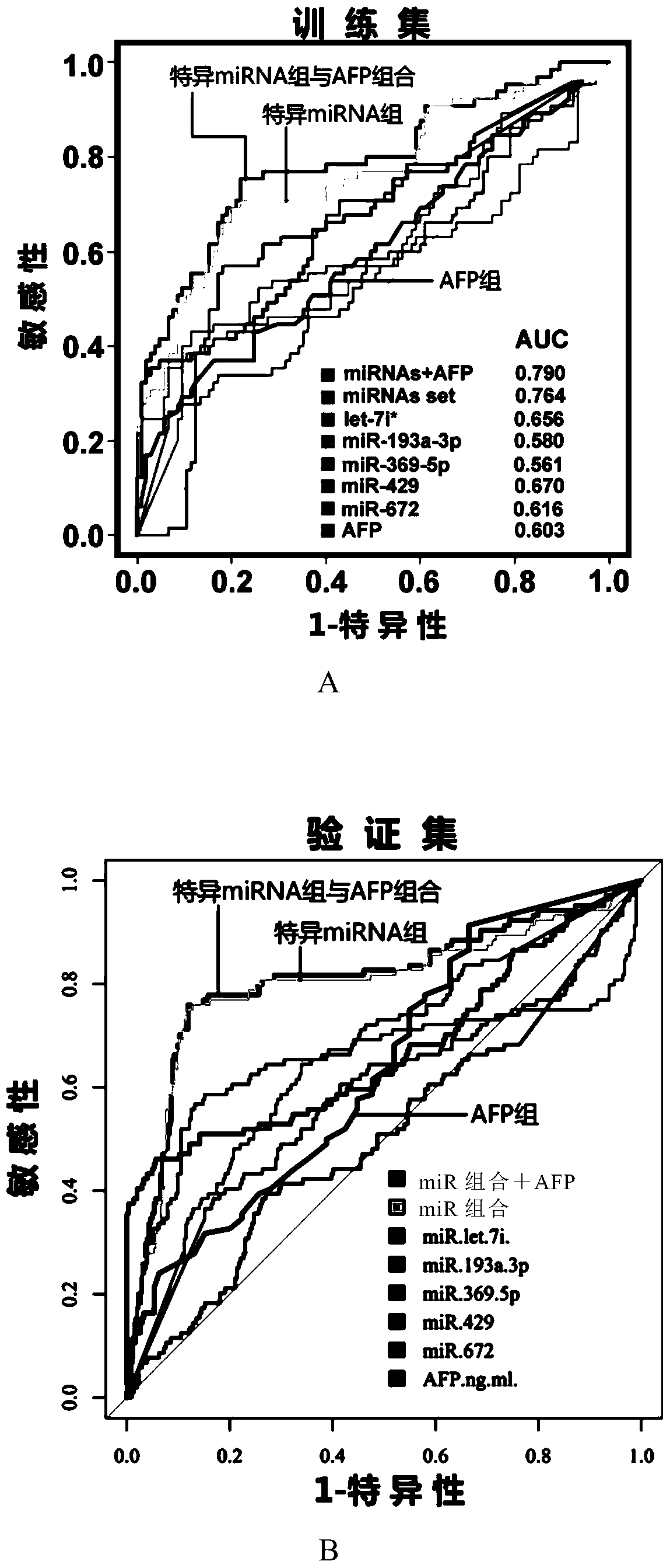 The miRNA combination and its kit for diagnosing early liver cancer