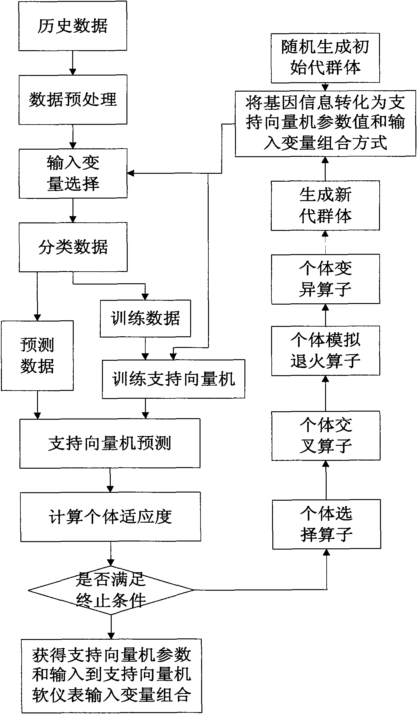 Modeling method of support vector machine (SVM)-based software measurement instrument in biological fermentation process