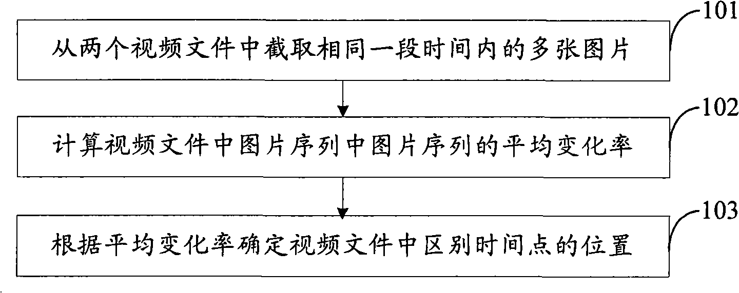 Method and apparatus for recognizing video document