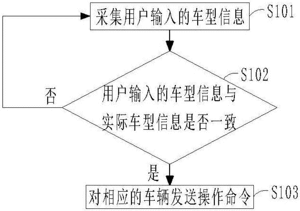 Rapid positioning method and system for double-column type lifting machine