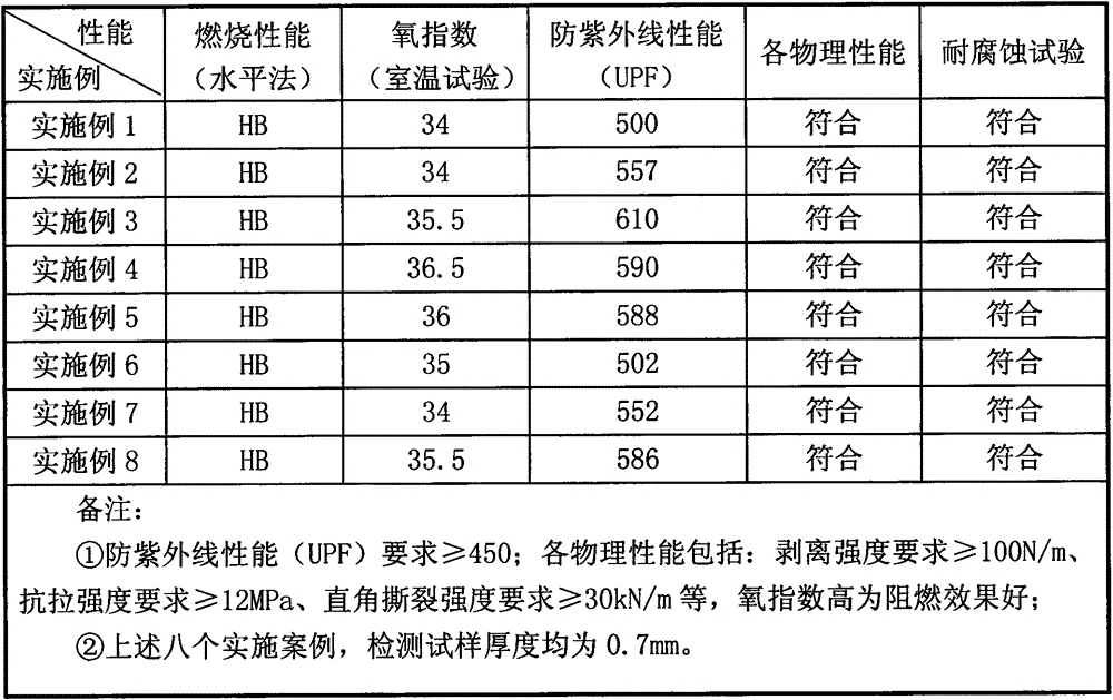 Dual aluminum film composite embossing flame retardant curtain fabric and manufacturing method thereof