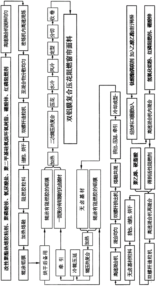 Dual aluminum film composite embossing flame retardant curtain fabric and manufacturing method thereof