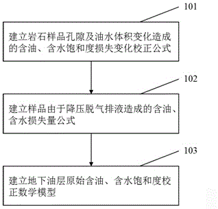 Method for correcting saturation of sealing coring well