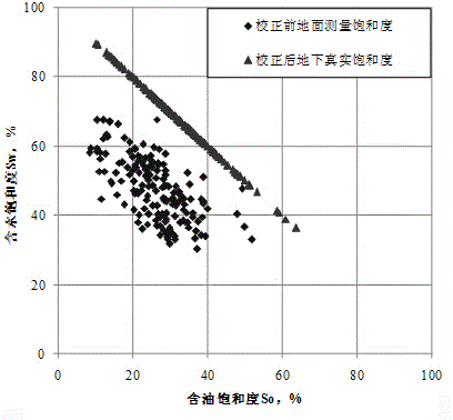 Method for correcting saturation of sealing coring well