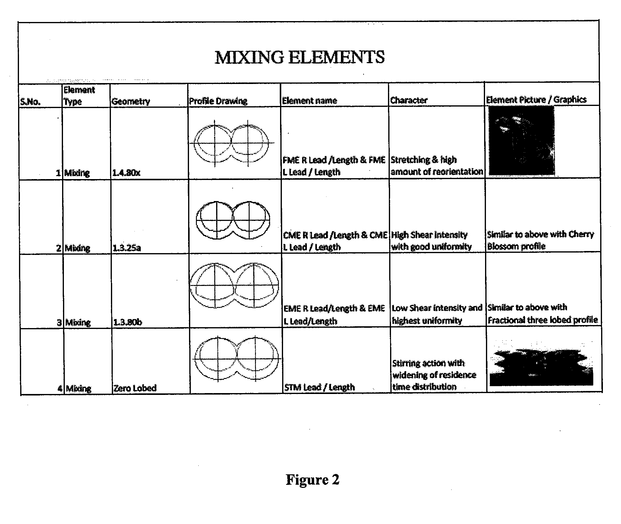 Method of extruder operation