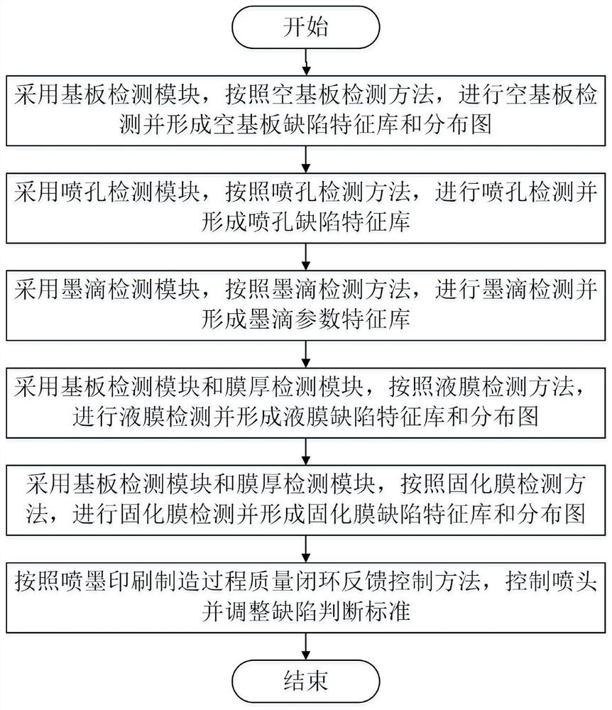 A system and method for quality inspection of the whole process of printing and manufacturing display devices