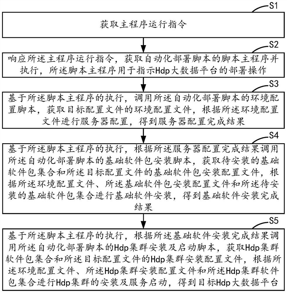 Automatic deployment method and device for Hdp big data platform, equipment and medium