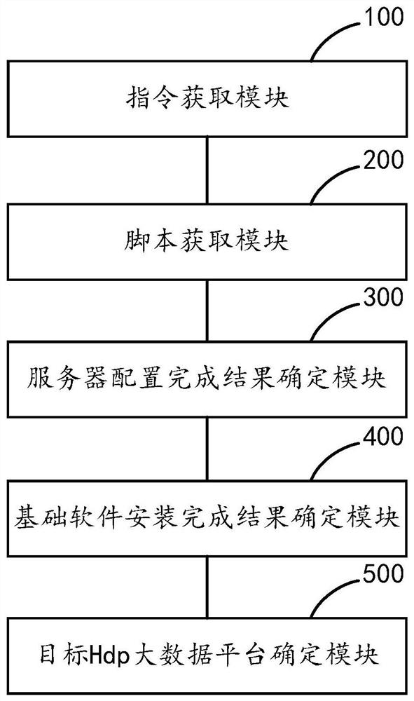 Automatic deployment method and device for Hdp big data platform, equipment and medium