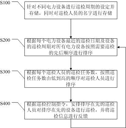 Method for intelligently arranging and indicating inspection tasks of power equipment