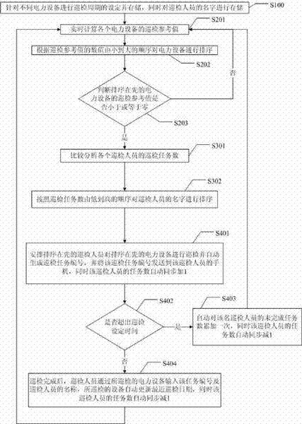 Method for intelligently arranging and indicating inspection tasks of power equipment