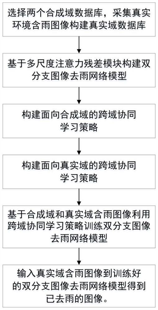 A Method of Image Deraining Based on Cross-Domain Collaborative Learning